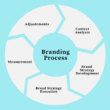 branding process wheel