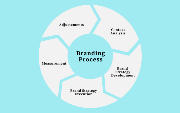 branding process wheel