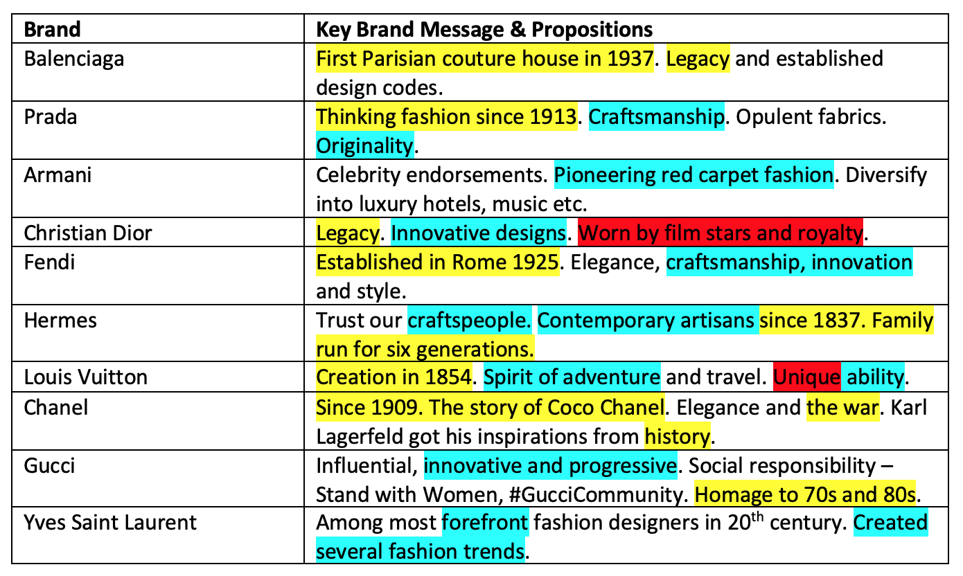 Luxury Brand Positioning - Research Methodology