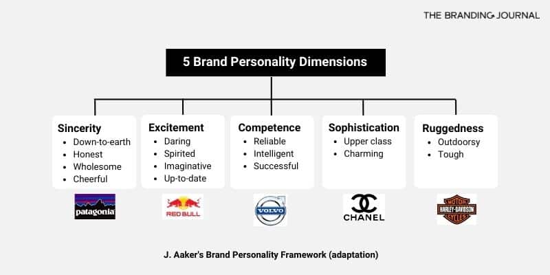 detekterbare Etablere terning Brand Personality: Definition, Examples, and How to Define Yours | The  Branding Journal