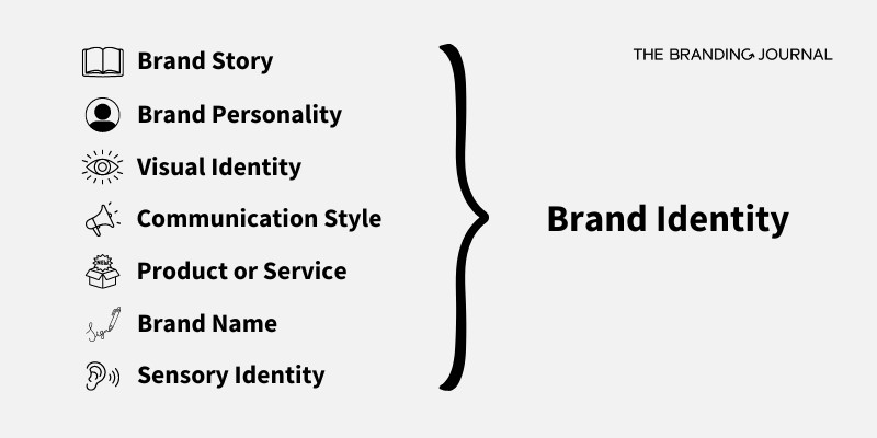 Brand, Brand Identity, Branding What it all means and how