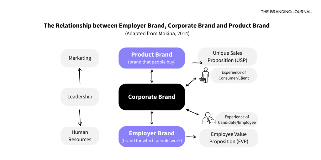 Employer brand corporate brand and product brand